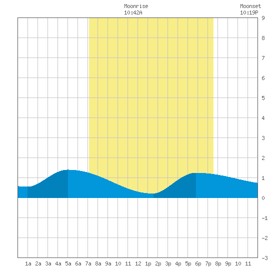 Channel Five tide chart for Friday, September 10, 2021