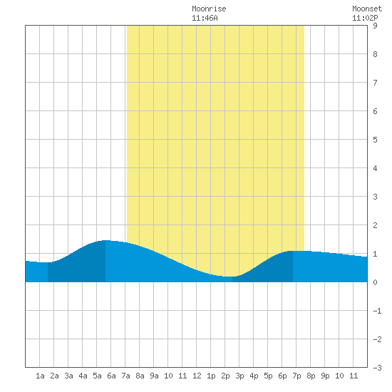 Channel Five tide chart for Saturday, September 11, 2021