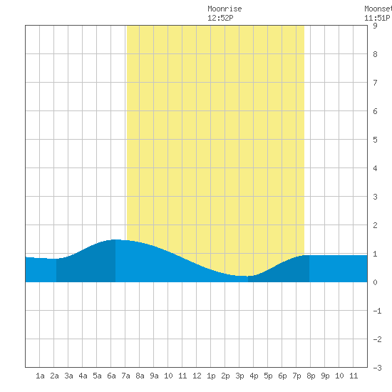 Channel Five tide chart for Sunday, September 12, 2021