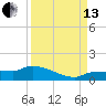 Channel Five tide chart for Monday, September 13, 2021