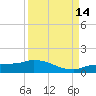 Channel Five tide chart for Tuesday, September 14, 2021