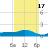 Channel Five tide chart for Friday, September 17, 2021