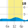 Channel Five tide chart for Saturday, September 18, 2021