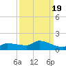 Channel Five tide chart for Sunday, September 19, 2021