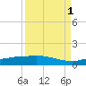 Channel Five tide chart for Wednesday, September 1, 2021