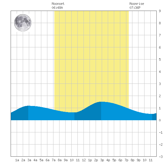 Channel Five tide chart for Monday, September 20, 2021