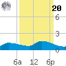 Channel Five tide chart for Monday, September 20, 2021