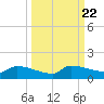 Channel Five tide chart for Wednesday, September 22, 2021