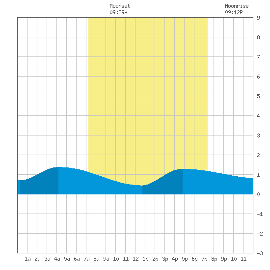 Channel Five tide chart for Thursday, September 23, 2021