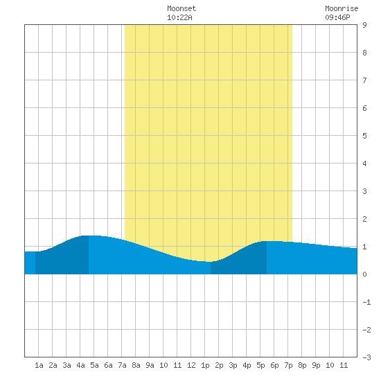 Channel Five tide chart for Friday, September 24, 2021