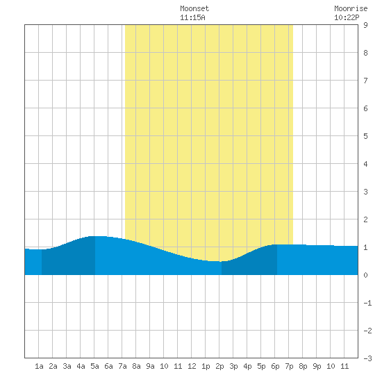 Channel Five tide chart for Saturday, September 25, 2021