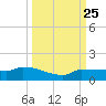 Channel Five tide chart for Saturday, September 25, 2021
