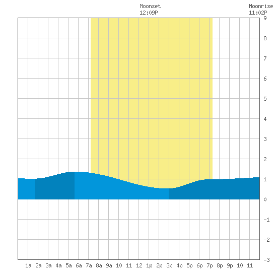 Channel Five tide chart for Sunday, September 26, 2021