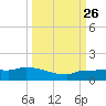 Channel Five tide chart for Sunday, September 26, 2021