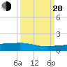 Channel Five tide chart for Tuesday, September 28, 2021
