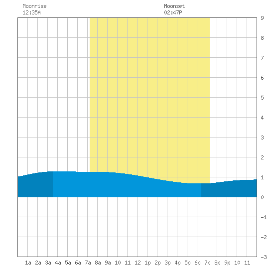 Channel Five tide chart for Wednesday, September 29, 2021