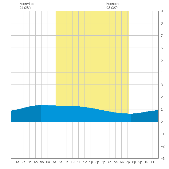 Channel Five tide chart for Thursday, September 30, 2021