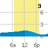 Channel Five tide chart for Friday, September 3, 2021