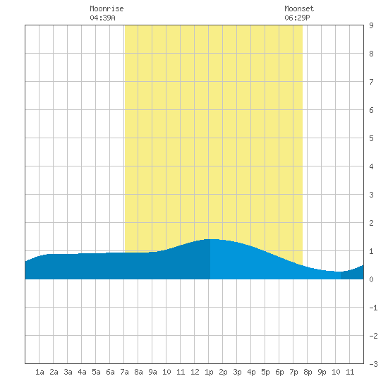 Channel Five tide chart for Saturday, September 4, 2021