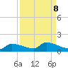 Channel Five tide chart for Wednesday, September 8, 2021