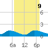 Channel Five tide chart for Thursday, September 9, 2021