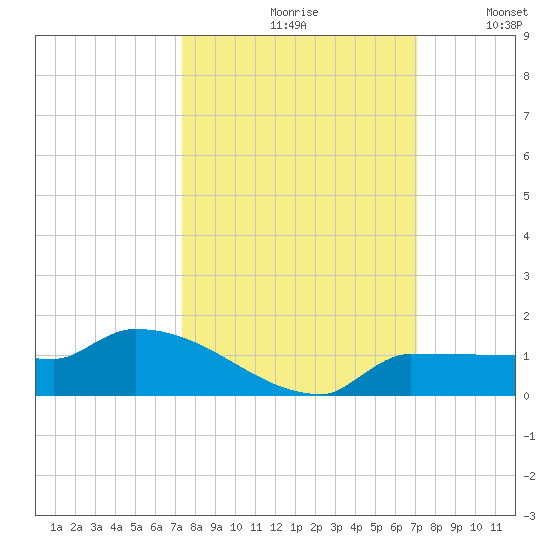 Channel Five tide chart for Sunday, October 10, 2021