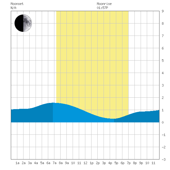 Channel Five tide chart for Tuesday, October 12, 2021