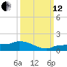 Channel Five tide chart for Tuesday, October 12, 2021