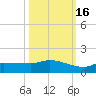 Channel Five tide chart for Saturday, October 16, 2021