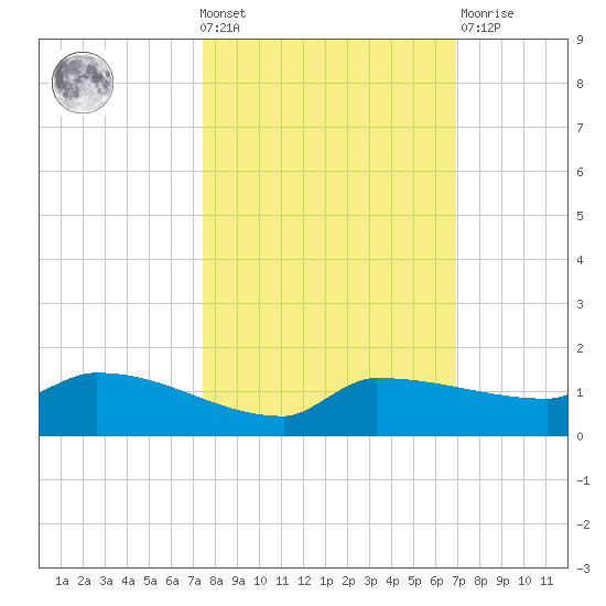 Channel Five tide chart for Wednesday, October 20, 2021