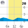 Channel Five tide chart for Wednesday, October 20, 2021