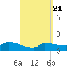 Channel Five tide chart for Thursday, October 21, 2021