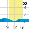 Channel Five tide chart for Friday, October 22, 2021