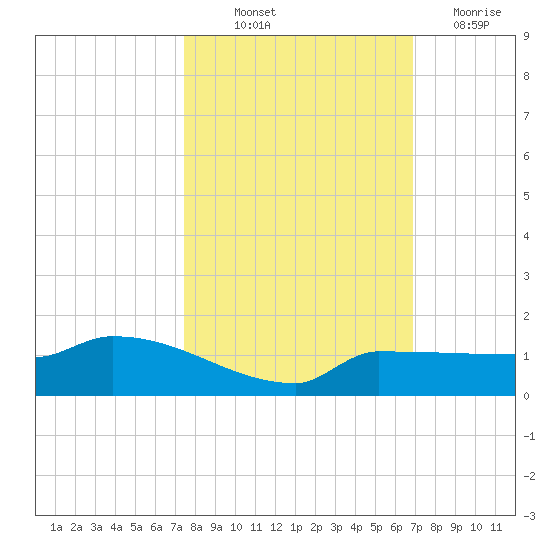 Channel Five tide chart for Saturday, October 23, 2021