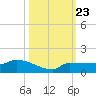 Channel Five tide chart for Saturday, October 23, 2021