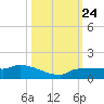 Channel Five tide chart for Sunday, October 24, 2021