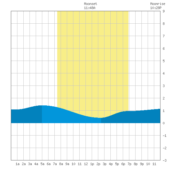 Channel Five tide chart for Monday, October 25, 2021