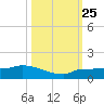 Channel Five tide chart for Monday, October 25, 2021
