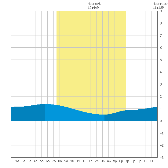 Channel Five tide chart for Tuesday, October 26, 2021