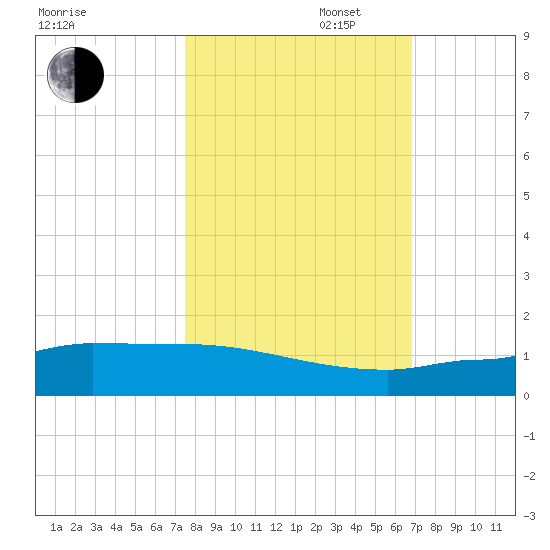 Channel Five tide chart for Thursday, October 28, 2021