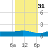 Channel Five tide chart for Sunday, October 31, 2021