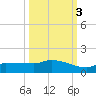 Channel Five tide chart for Sunday, October 3, 2021