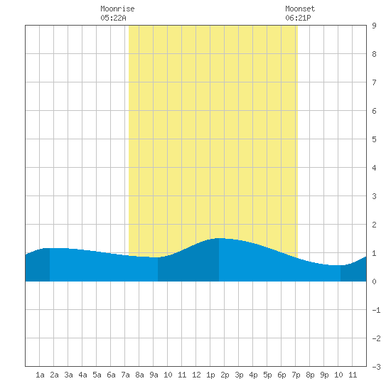 Channel Five tide chart for Monday, October 4, 2021