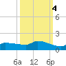 Channel Five tide chart for Monday, October 4, 2021