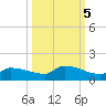Channel Five tide chart for Tuesday, October 5, 2021