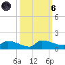 Channel Five tide chart for Wednesday, October 6, 2021