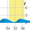 Channel Five tide chart for Thursday, October 7, 2021