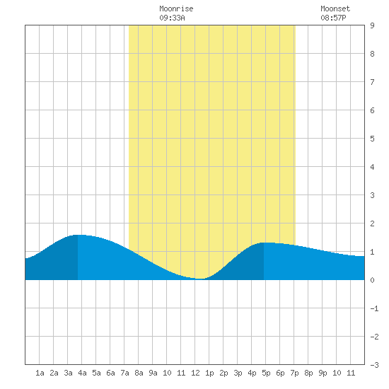 Channel Five tide chart for Friday, October 8, 2021