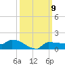 Channel Five tide chart for Saturday, October 9, 2021