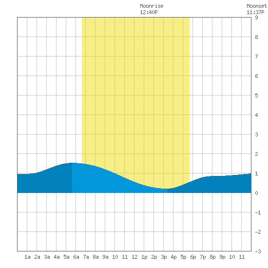 Channel Five tide chart for Wednesday, November 10, 2021